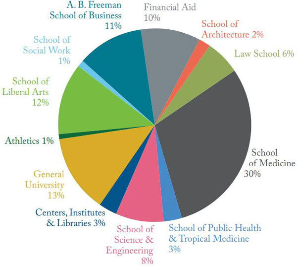 endowment gifts diagram